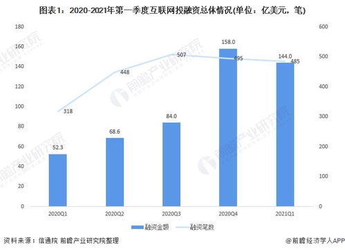 2021年中國互聯(lián)網(wǎng)行業(yè)投融資現(xiàn)狀及市場格局分析